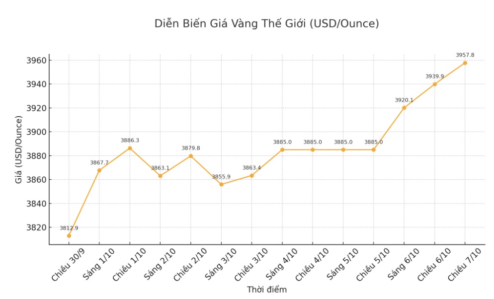 Dien bien gia vang the gioi nhung phien giao dich gan day. Bieu do: Khuong Duy  