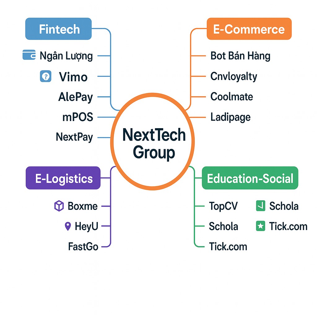 Cac linh vuc chu dao ma NextTech Group cua Shark Binh dau tu va mot so du an tieu bieu. Do hoa: Luc Giang