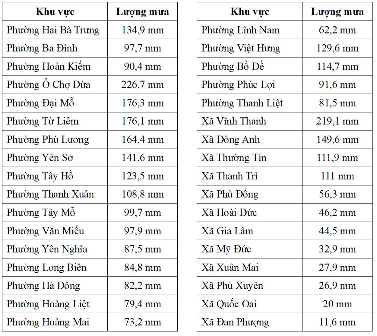 Luong mua tai mot so xa phuong tai Ha Noi tinh den 6 gio 30 ngay 7.10. Nguon: Cong ty TNHH MTV Thoat nuoc Ha Noi 