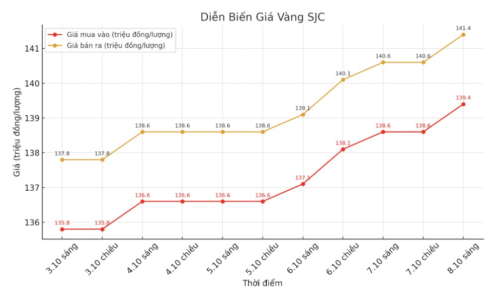 Dien bien gia vang SJC nhung phien giao dich gan day. Bieu do: Khuong Duy