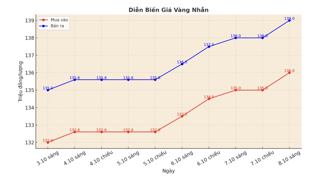 Dien bien gia vang nhan tron nhung phien giao dich gan day. Bieu do: Khuong Duy