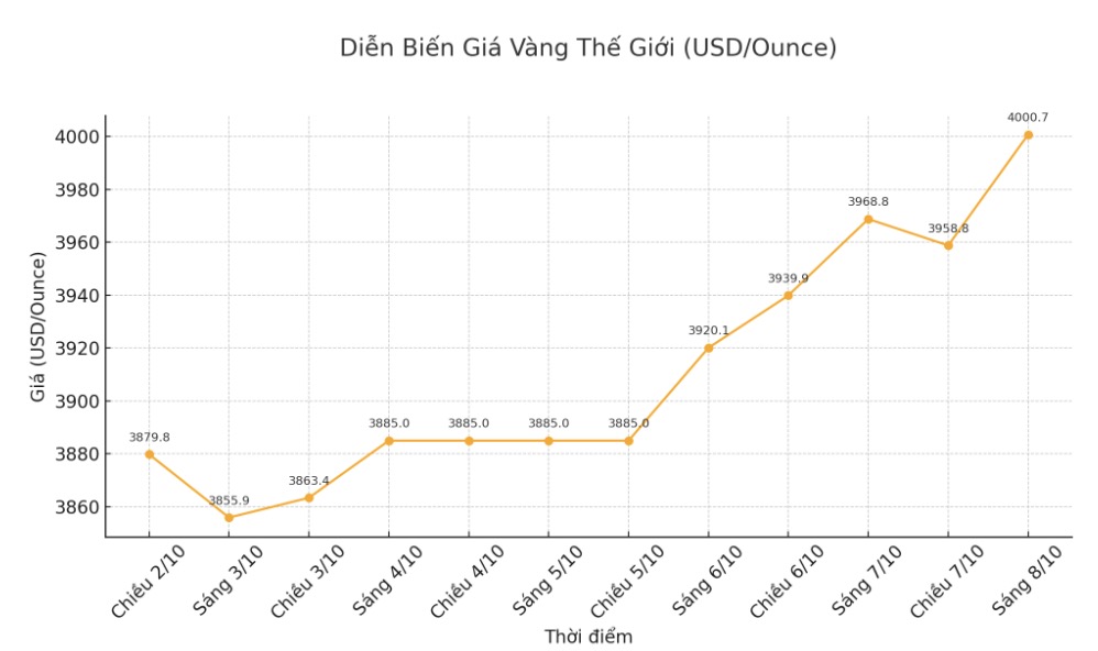 Dien bien gia vang the gioi nhung phien giao dich gan day. Bieu do: Khuong Duy