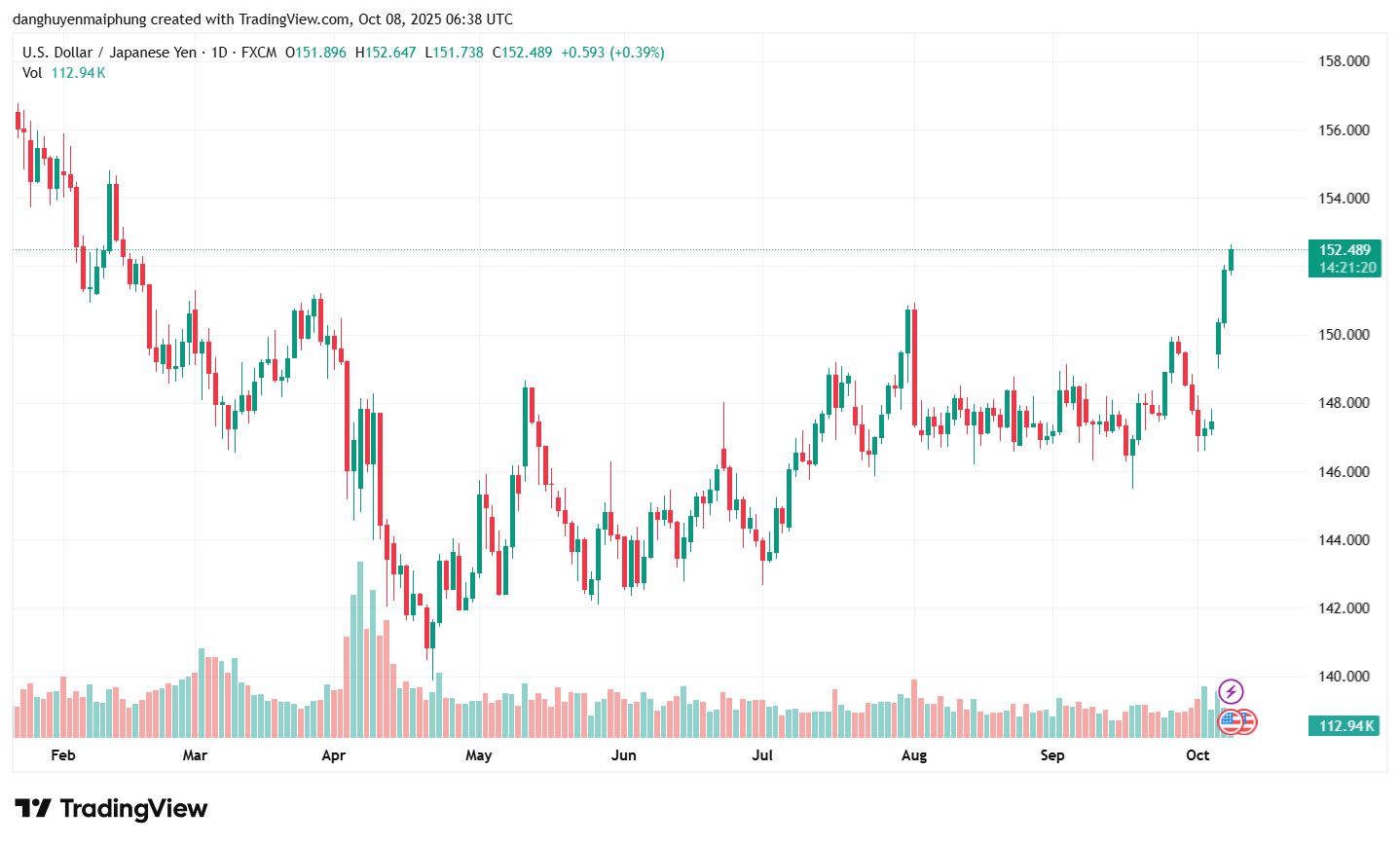 Ty gia dong Yen cap nhat ngay 8.10.2025. Anh: Tradingview.com
