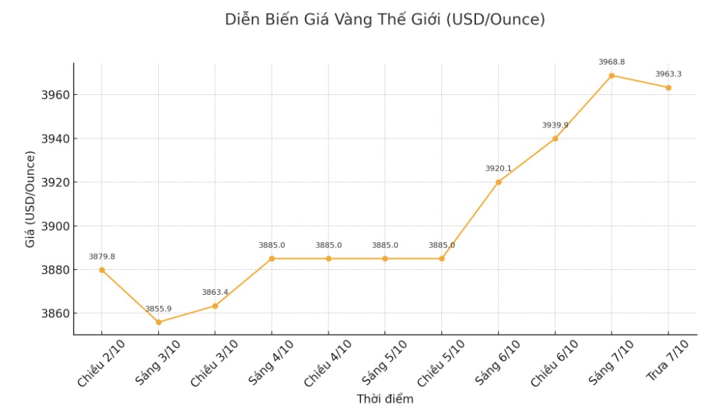 Dien bien gia vang the gioi nhung phien giao dich gan day. Bieu do: Khuong Duy 