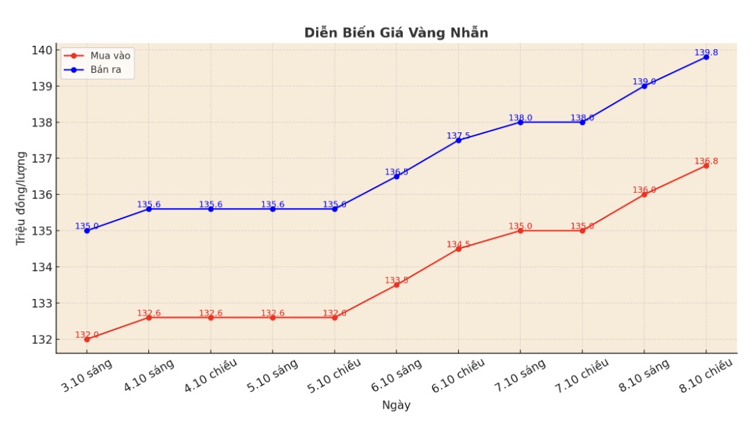 Dien bien gia vang nhan nhung phien giao dich gan day. Bieu do: Khuong Duy