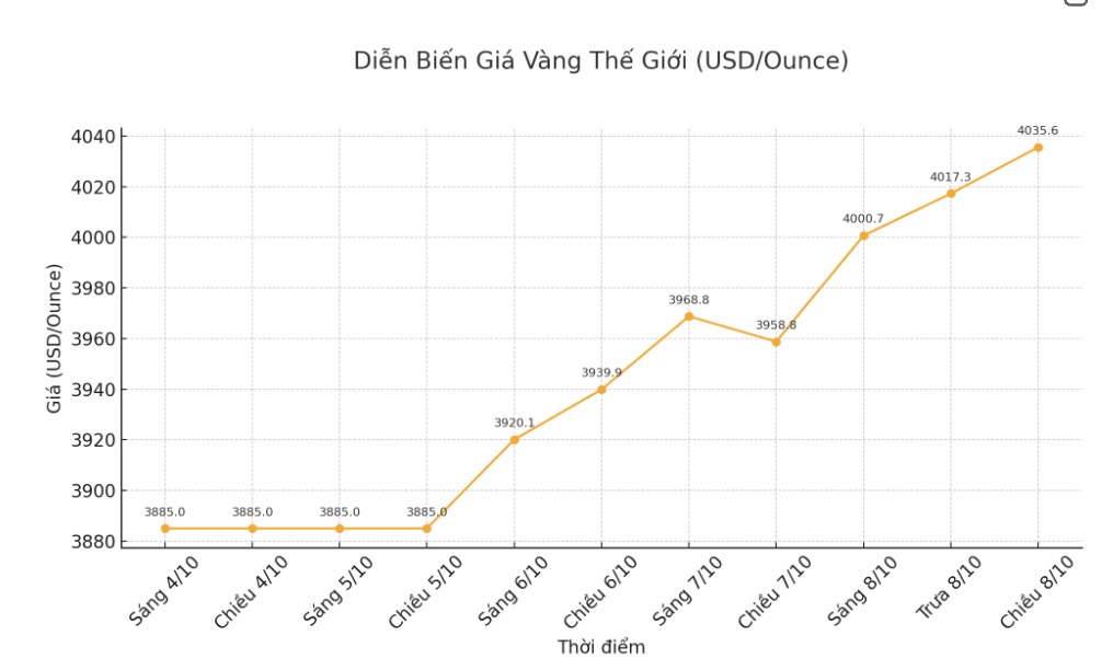 Dien bien gia vang the gioi nhung phien giao dich gan day. Bieu do: Khuong Duy