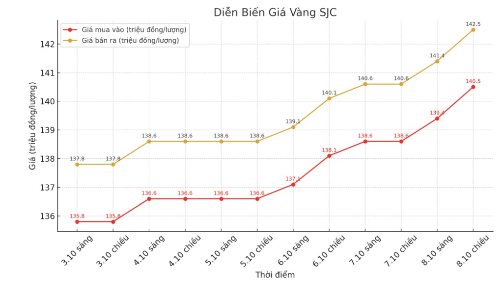 Dien bien gia vang SJC nhung phien giao dich gan day. Bieu do: Khuong Duy