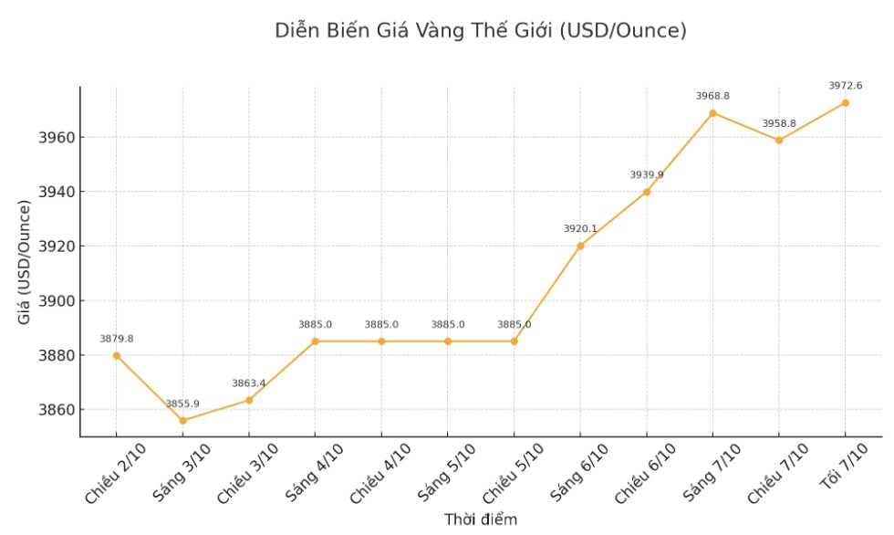 Dien bien gia vang the gioi nhung phien giao dich gan day. Bieu do: Khuong Duy 