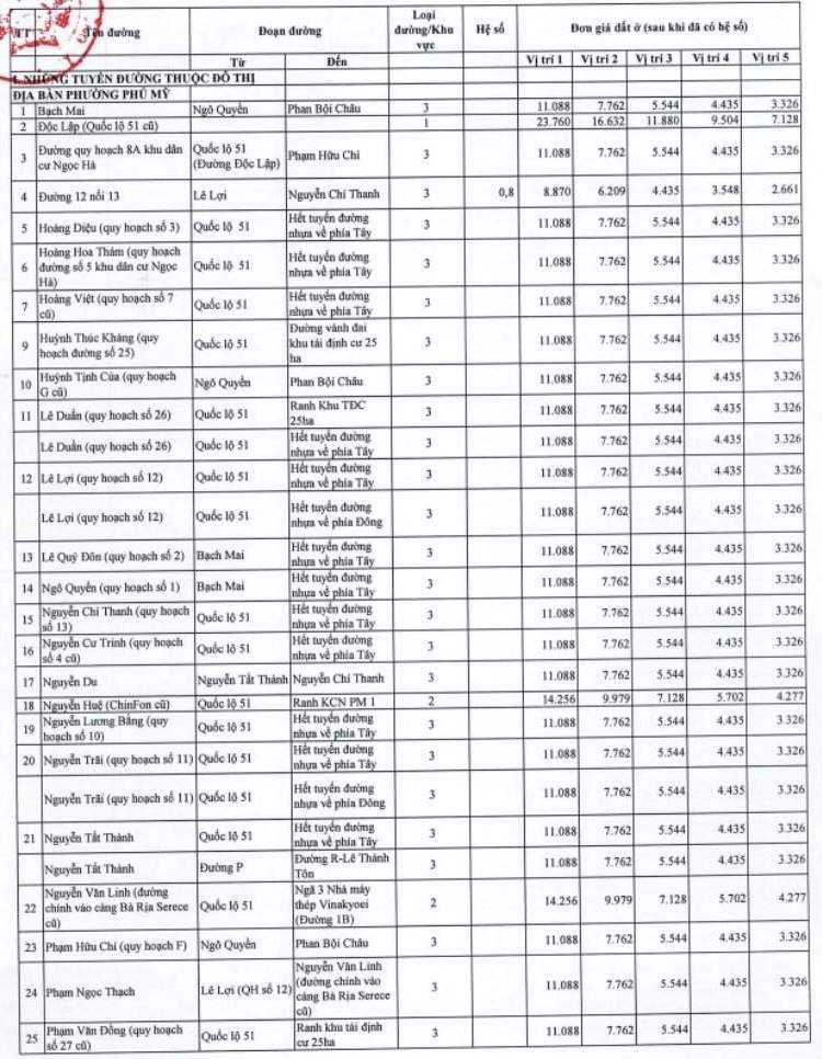 Bang gia dat mot so khu vuc tai TP Phu My