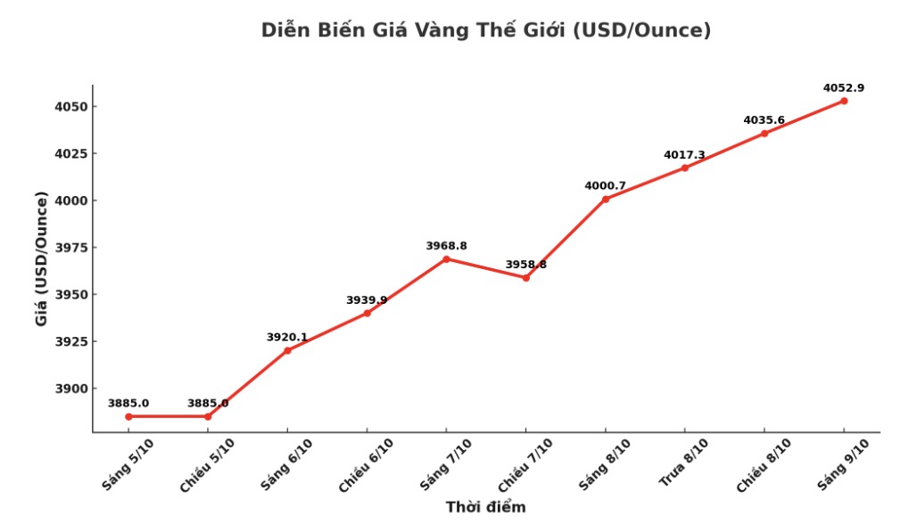 Dien bien gia vang the gioi nhung phien giao dich gan day. Bieu do: Khuong Duy 
