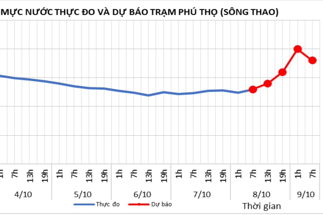 Du bao den 1h sang 9.10, muc nuoc song Thao se len 15m. Anh: To Cong.
