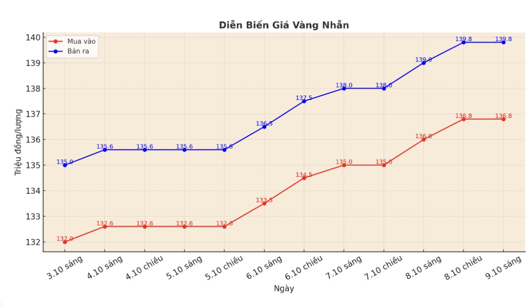Dien bien gia vang nhan tron nhung phien giao dich gan day. Bieu do: Khuong Duy