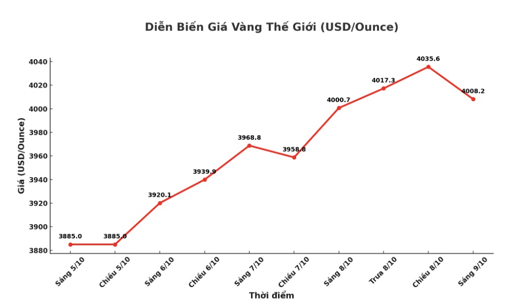 Dien bien gia vang the gioi nhung phien giao dich gan day. Bieu do: Khuong Duy