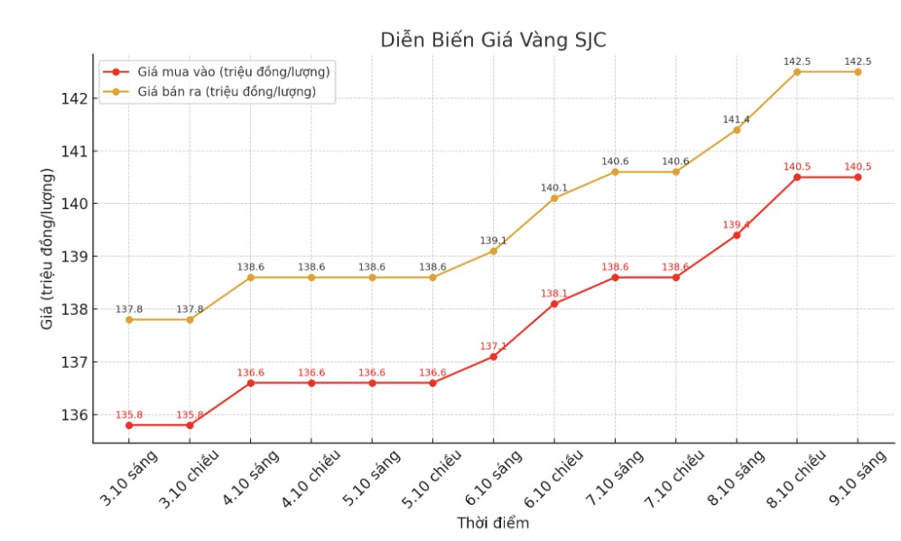 Dien bien gia vang SJC nhung phien giao dich gan day. Bieu do: Khuong Duy