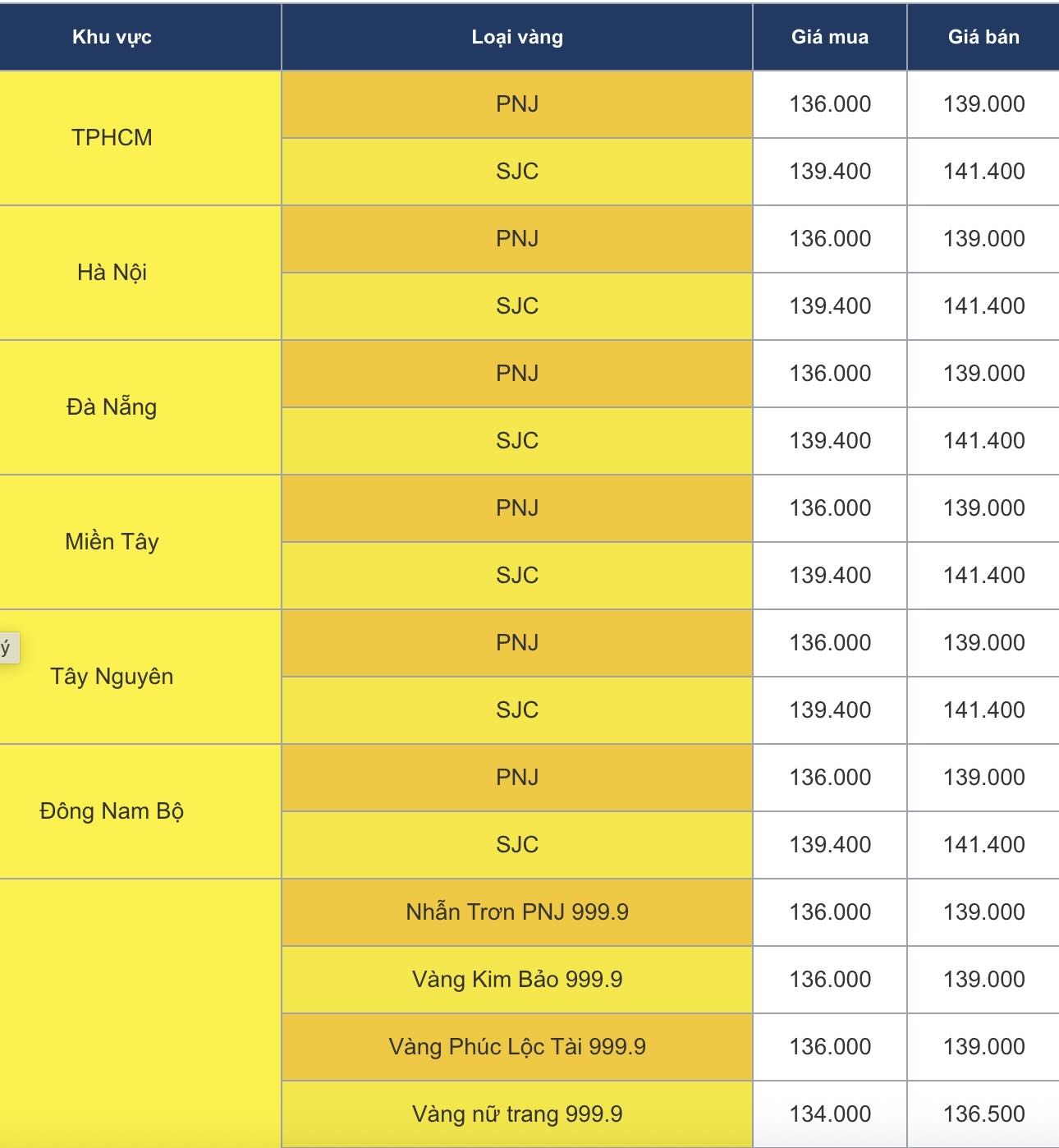 Gia vang tai PNJ.  