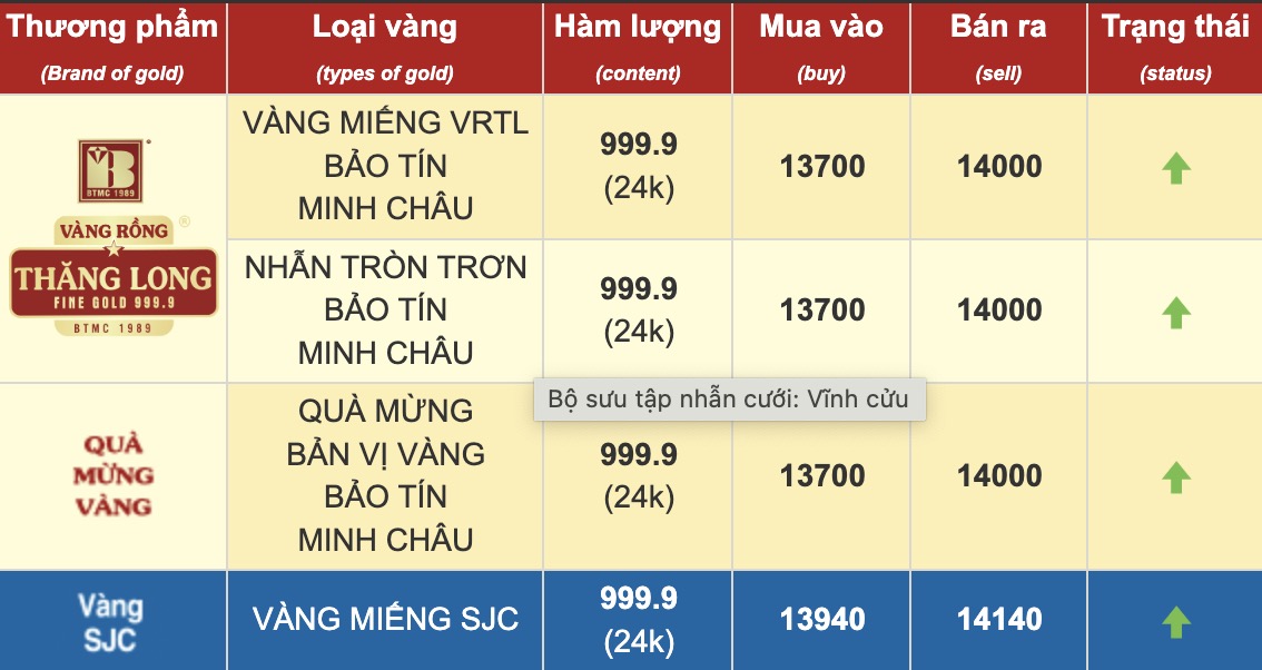 Gia vang tai Bao Tin Minh Chau.  