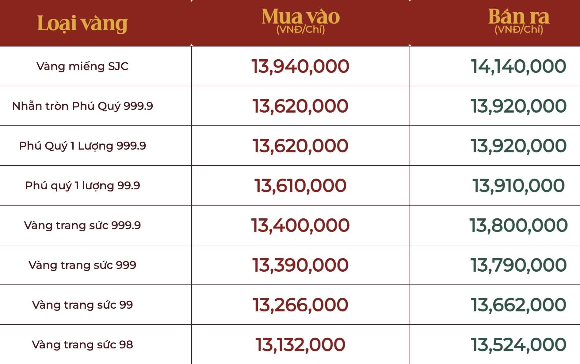 Gia vang tai Phu Quy.  