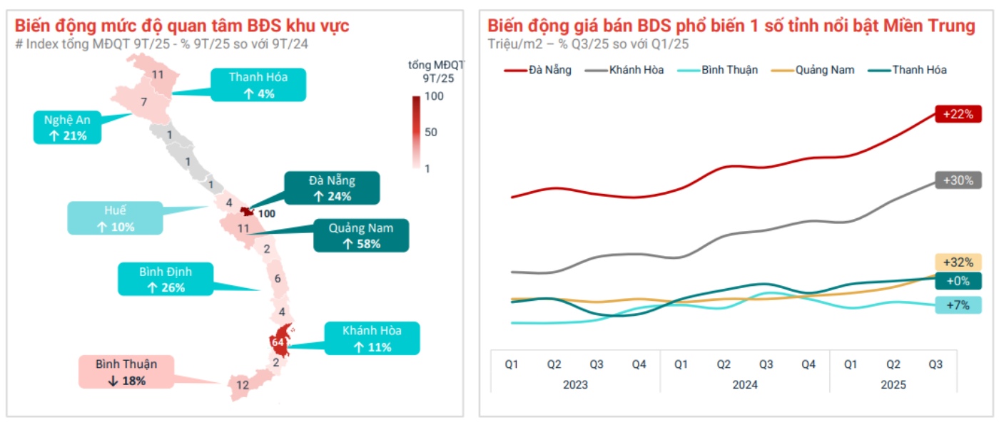 Bien dong gia ban va muc do quan tam bat dong san mien Trung. Anh: Batdongsan
