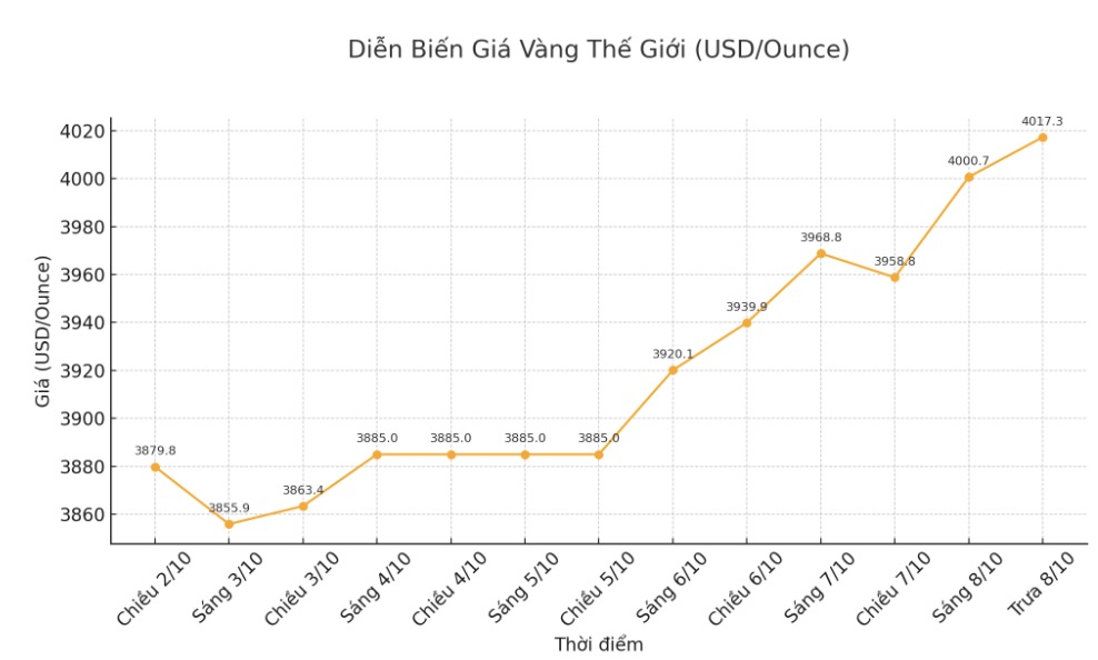 Dien bien gia vang the gioi nhung phien giao dich gan day. Bieu do: Khuong Duy  