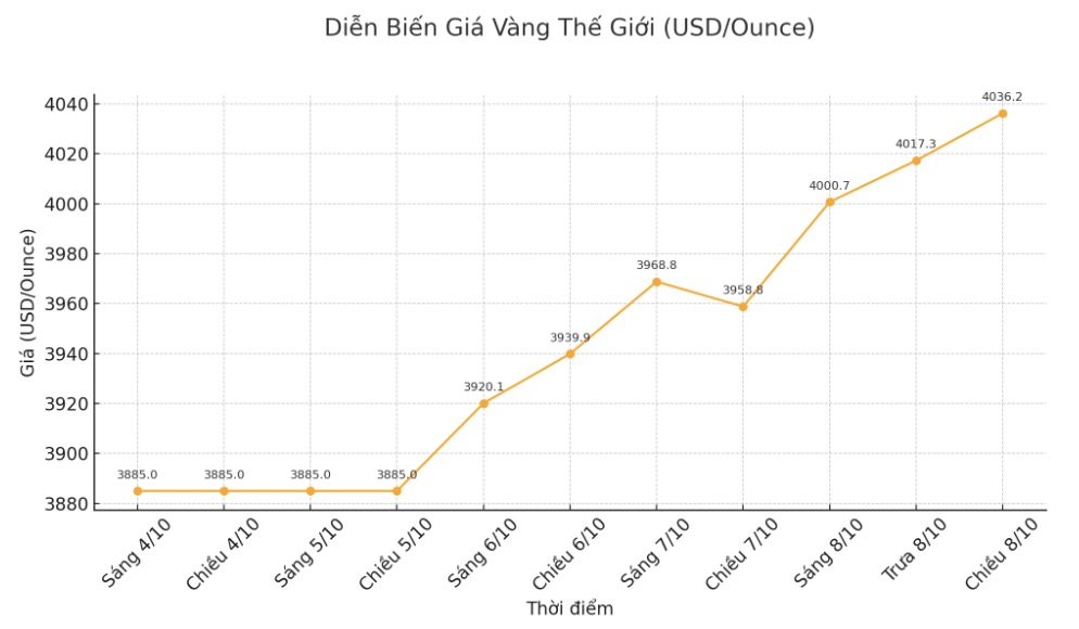 Luc 14h15 (gio Viet Nam), gia vang giao ngay tang 0,9% len 4.036,2 USD/ounce. Bieu do: Khuong Duy