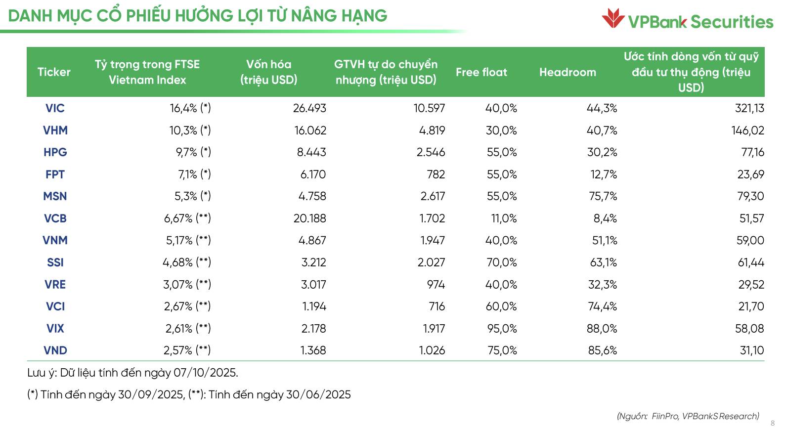 Top stocks that benefited from the upgrading wave according to VPBankS. Photo: Luc Giang