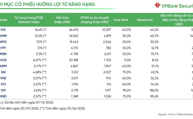 Top stocks that benefited from the upgrading wave according to VPBankS. Photo: Luc Giang