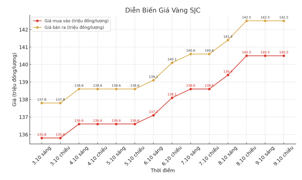 Dien bien gia vang SJC nhung phien giao dich gan day. Bieu do: Khuong Duy