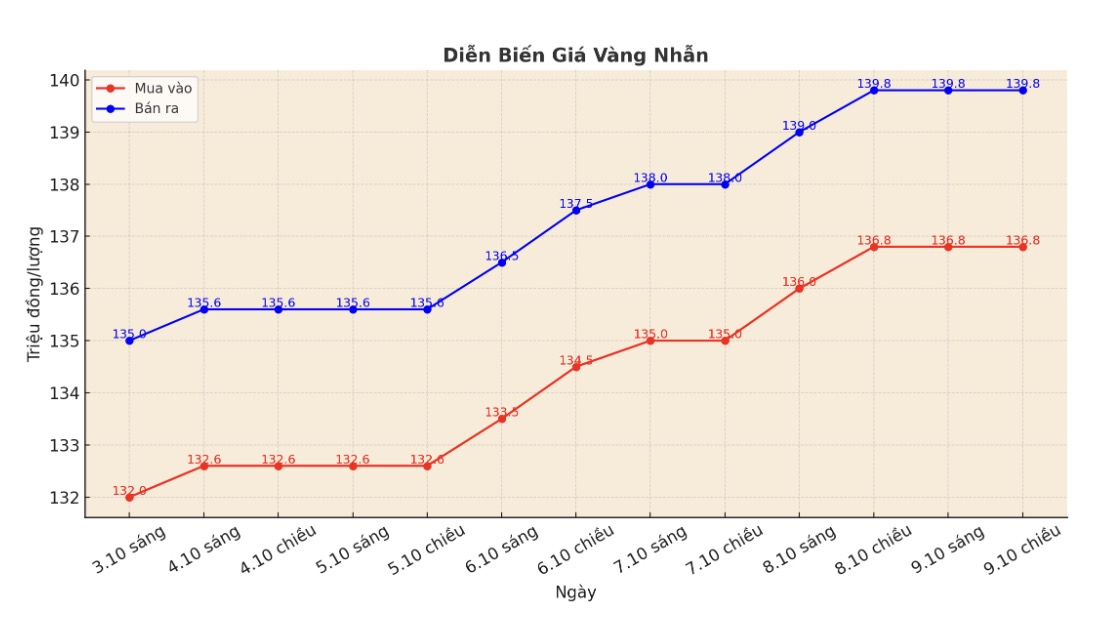 Dien bien gia vang nhan nhung phien giao dich gan day. Bieu do: Khuong Duy