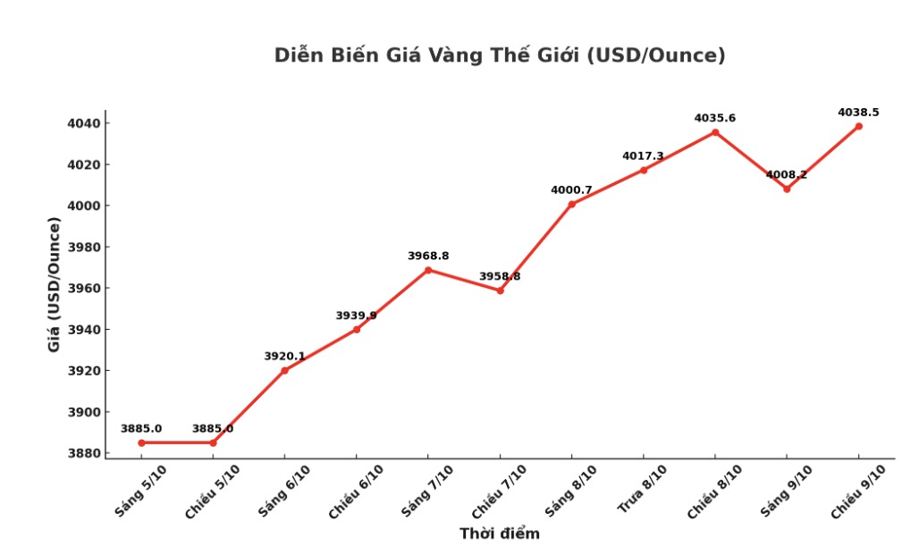 Dien bien gia vang the gioi nhung phien giao dich gan day. Bieu do: Khuong Duy