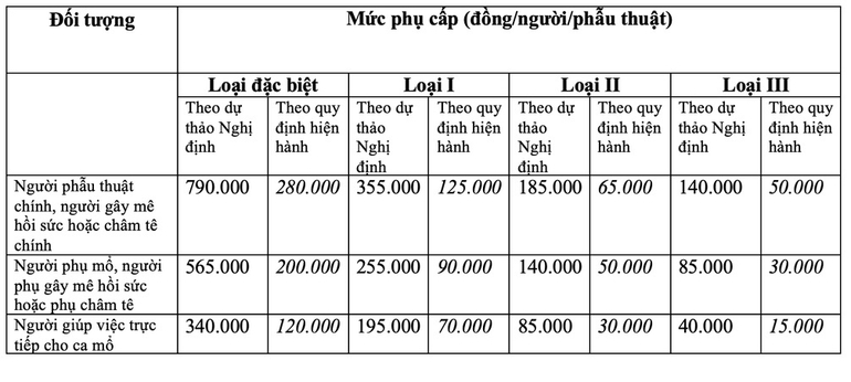 Bang so sanh phu cap phau thuat hien tai va muc de xuat moi nhat cua Bo Y te tai du thao Nghi dinh.