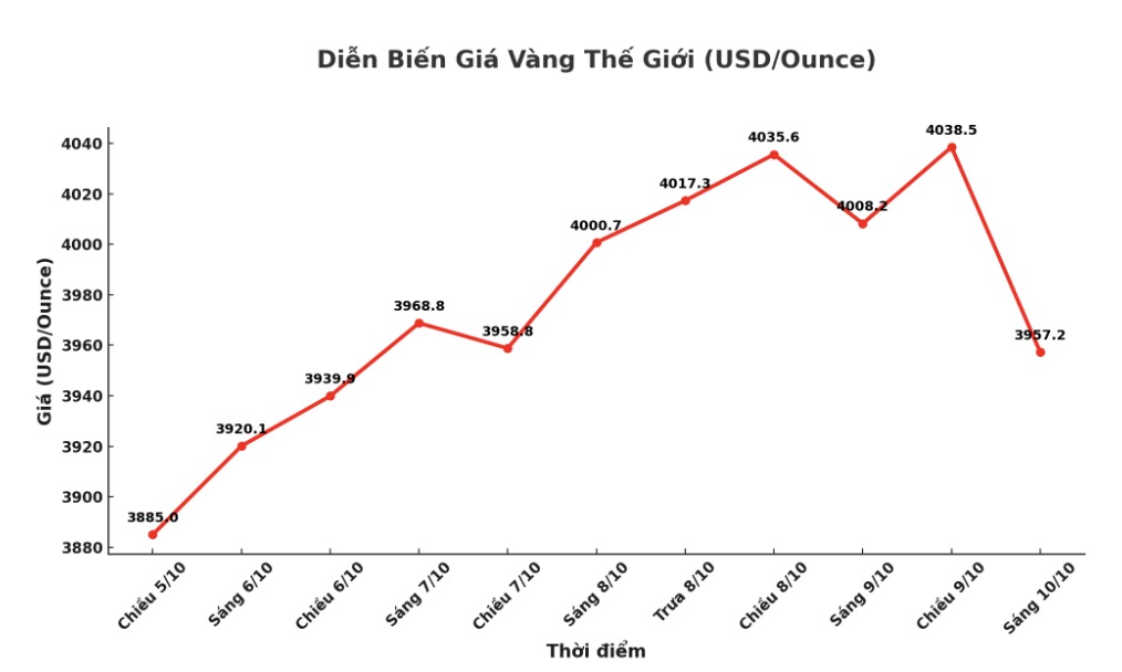 Dien bien gia vang the gioi nhung phien giao dich gan day. Bieu do: Khuong Duy