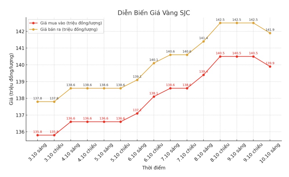 Dien bien gia vang SJC nhung phien giao dich gan day. Bieu do: Khuong Duy