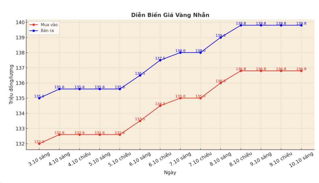 Dien bien gia vang nhan tron nhung phien giao dich gan day. Bieu do: Khuong Duy