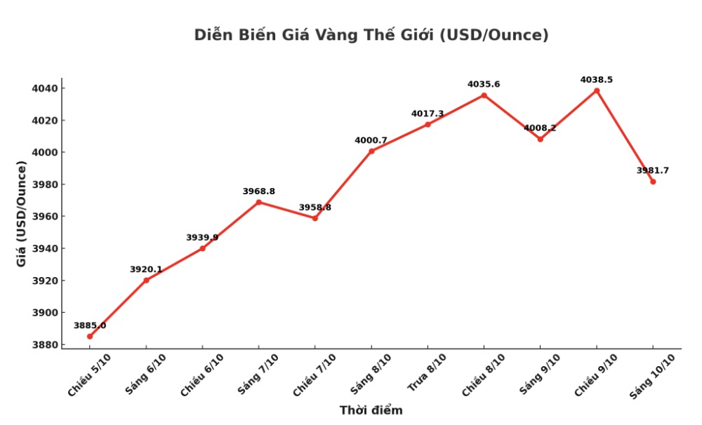 Dien bien gia vang the gioi nhung phien giao dich gan day. Bieu do: Khuong Duy