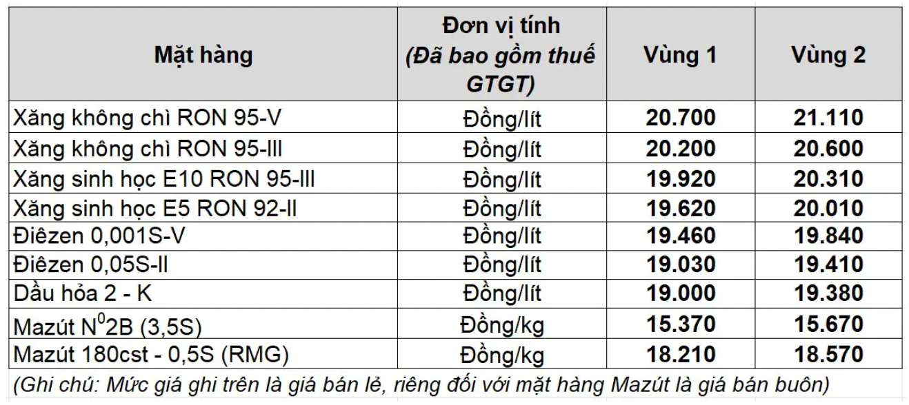 Muc gia xang dau cua Petrolimex tu phien dieu chinh ngay 2.10.2025. Nguon: Petrolimex