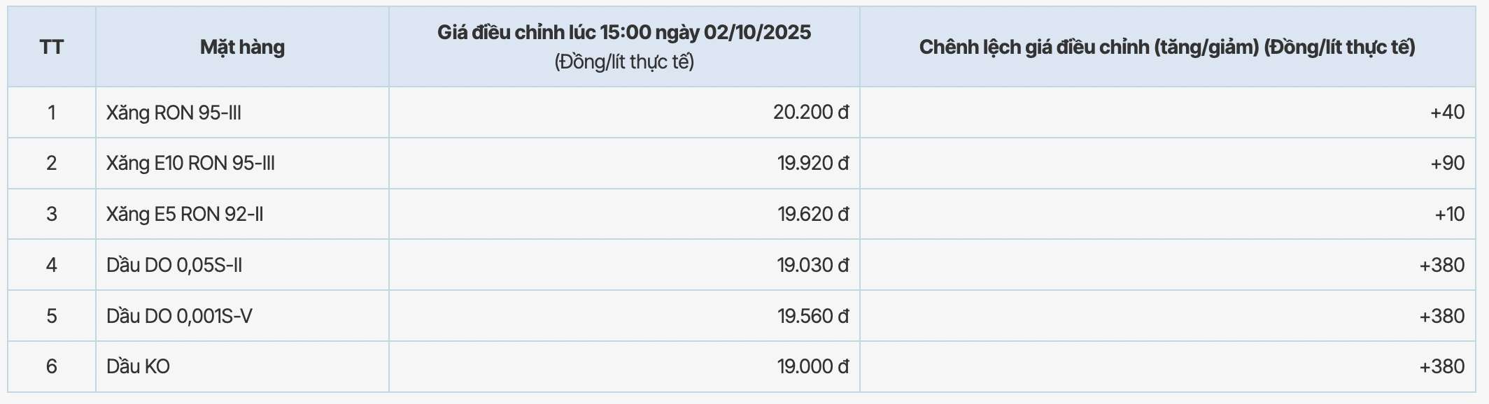 Muc gia xang dau cua PVOIL duoc trong phien dieu chinh ngay 2.10.2025. Nguon: PVOIL