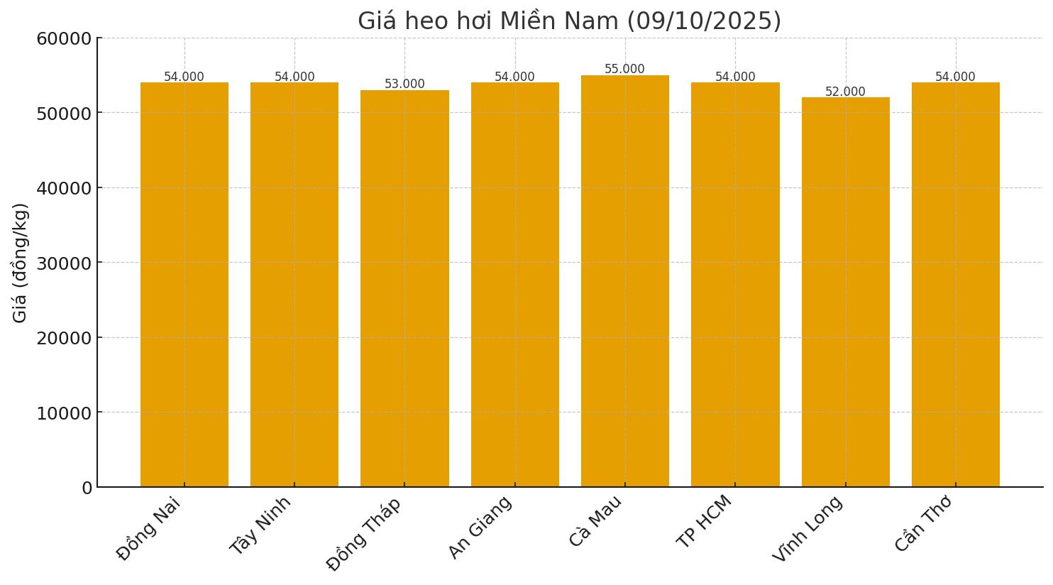 Gia heo hoi hom nay 9.10 o mien Nam. Do hoa: Thuy Linh