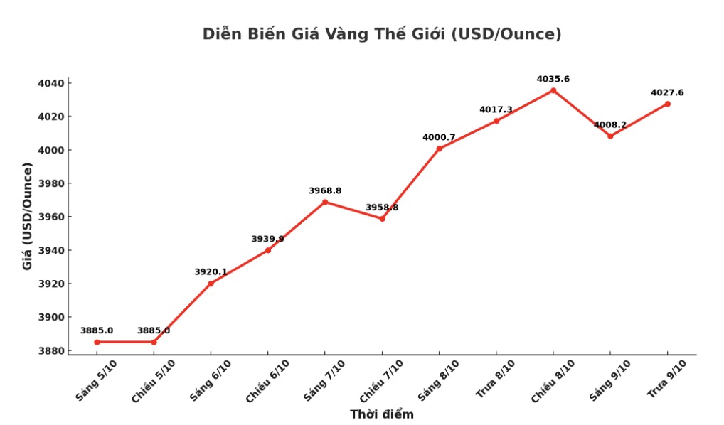 Dien bien gia vang the gioi nhung phien giao dich gan day. Bieu do: Khuong Duy