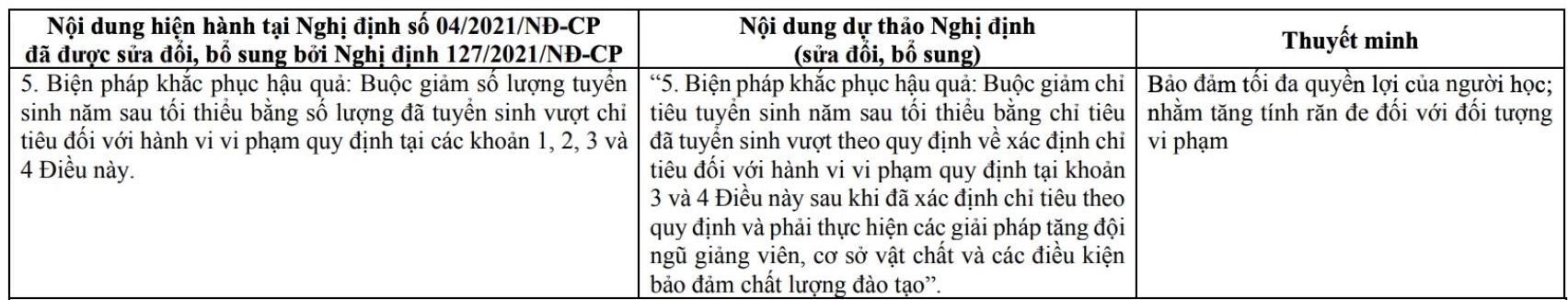 Du kien phat den 70.000.000 dong doi voi hanh vi tuyen sinh trinh do dai hoc vuot tu 3% tro len va co so luong vuot tu 101 nguoi hoc tro len.
