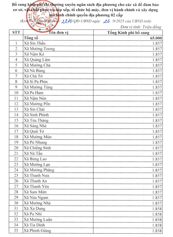 So tien 65 ti dong se duoc phan bo cho 35 xa tren dia ban tinh Dien Bien.