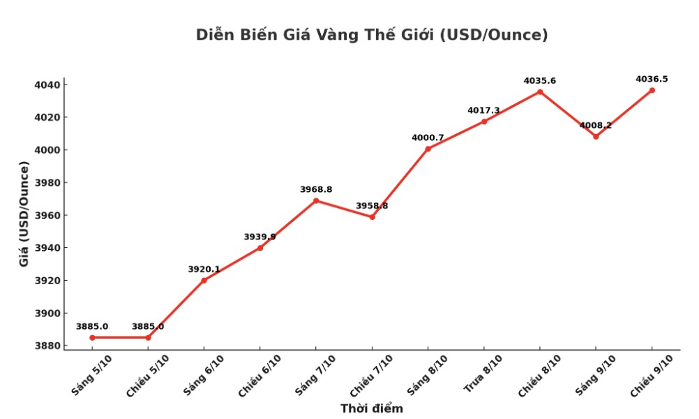 Dien bien gia vang the gioi nhung phien giao dich gan day. Bieu do: Khuong Duy