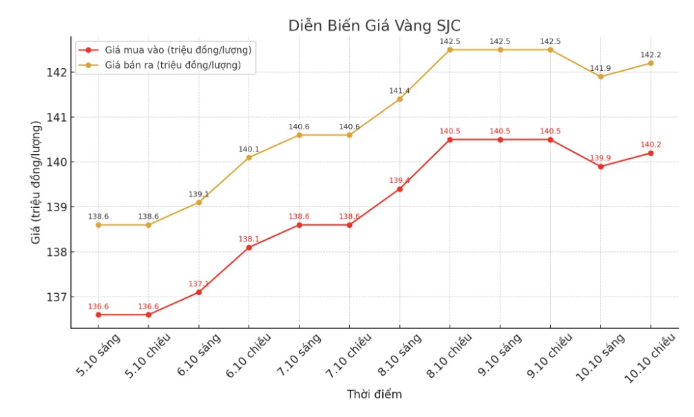 Dien bien gia vang SJC nhung phien giao dich gan day. Bieu do: Khuong Duy