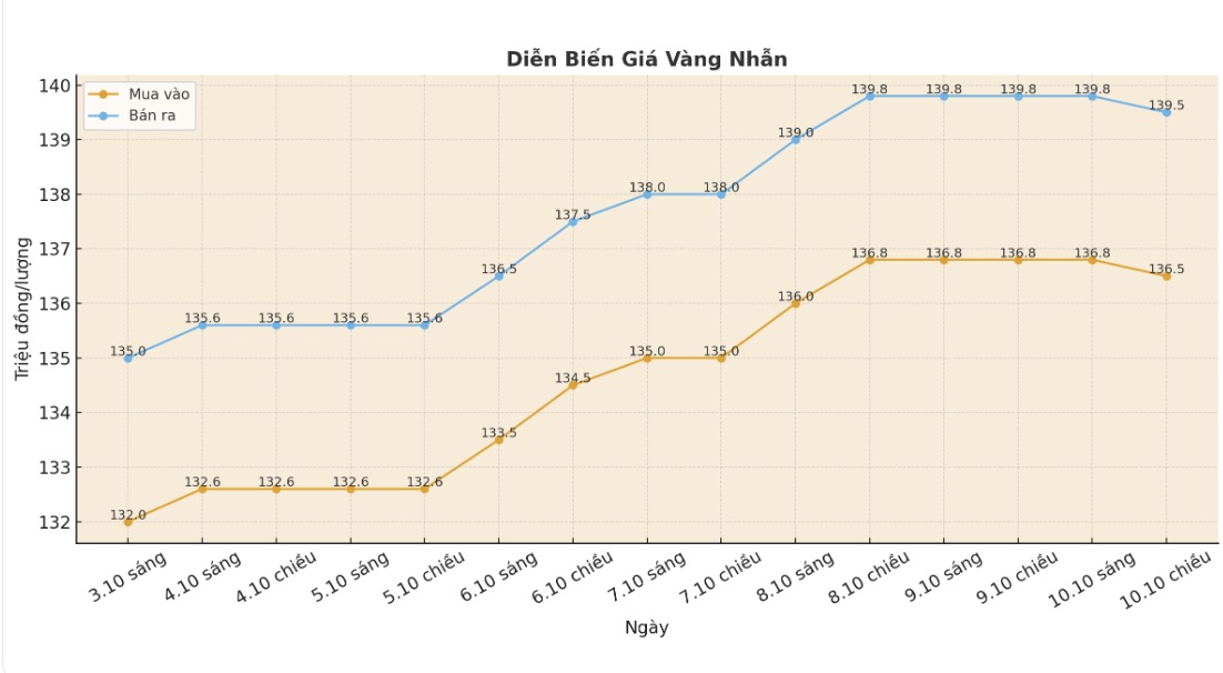 Dien bien gia vang nhan nhung phien giao dich gan day. Bieu do: Khuong Duy