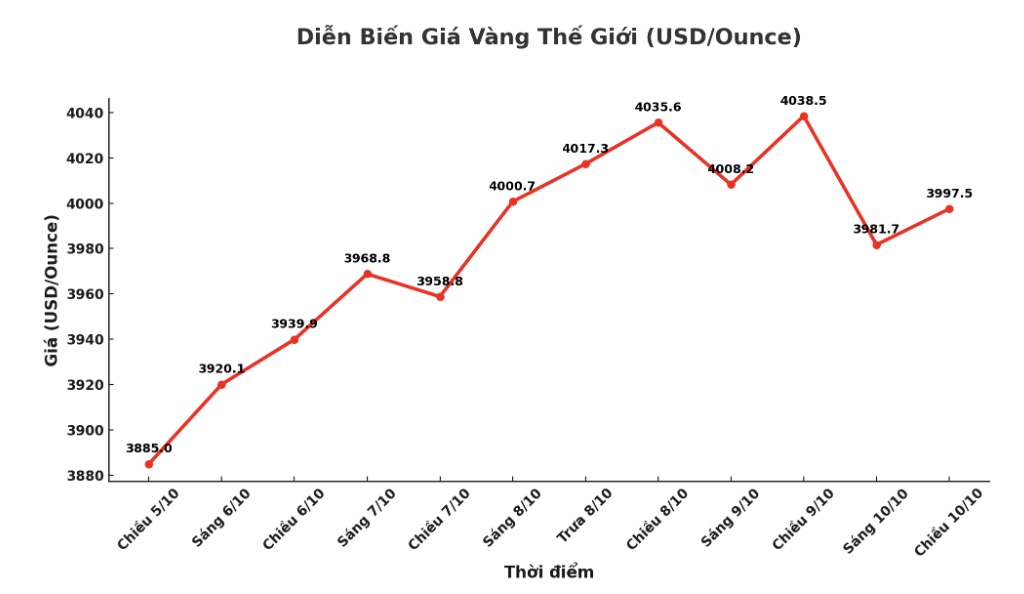 Dien bien gia vang the gioi nhung phien giao dich gan day. Bieu do: Khuong Duy