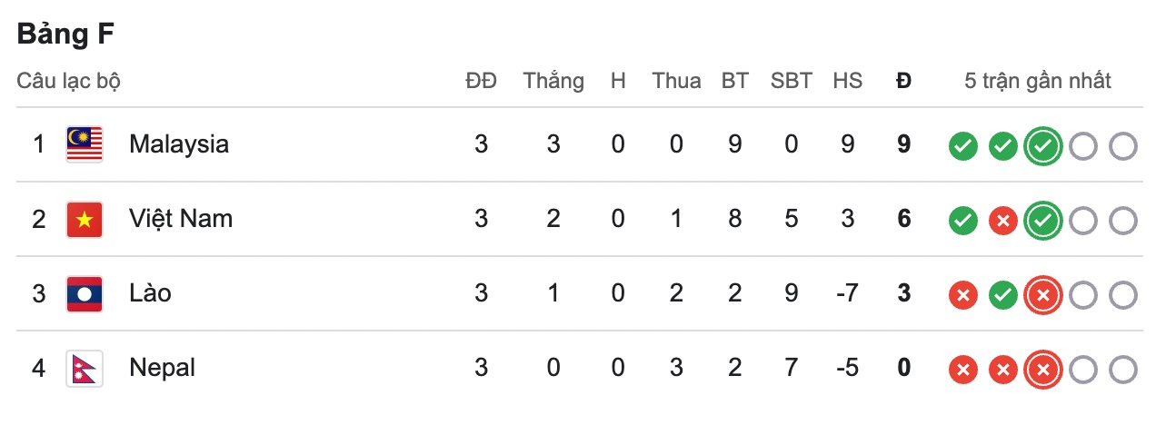 Bang xep hang bang F vong loai cuoi Asian Cup 2027.