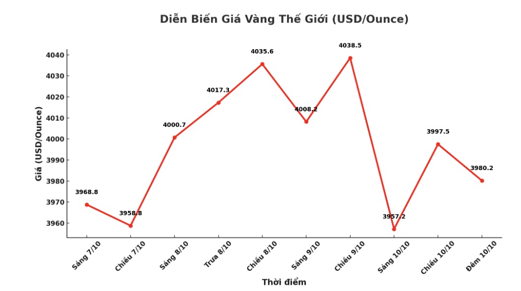 Dien bien gia vang the gioi nhung phien giao dich gan day. Bieu do: Khuong Duy