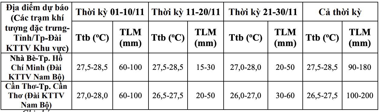 Previsão da temperatura média e da precipitação em algumas estações de monitoramento em novembro. Fonte: Centro Nacional de Previsão Hidrometeorológica.