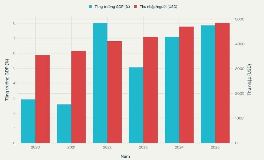 So sanh toc do tang truong GDP va thu nhap binh quan dau nguoi trong giai doan 5 nam (2020-2025) tai Viet Nam. Bieu do: Thanh Binh