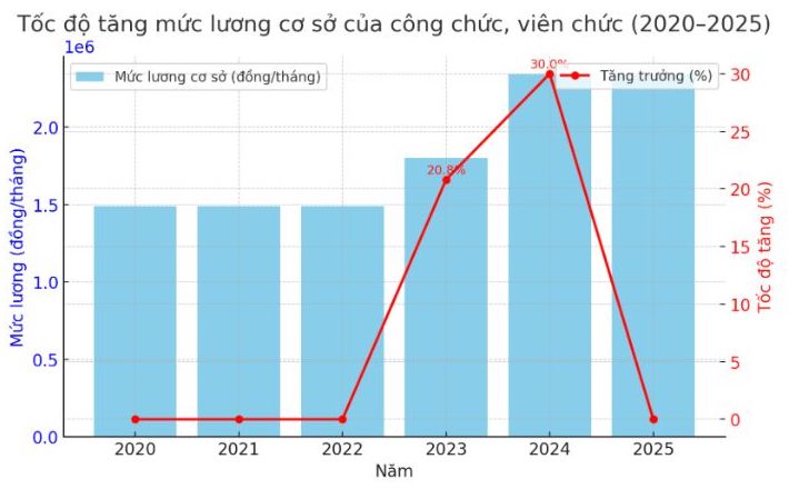 Toc do tang luong danh cho can bo cong chuc, vien chuc tu nam 2020-2025. Bieu do: Thanh Binh