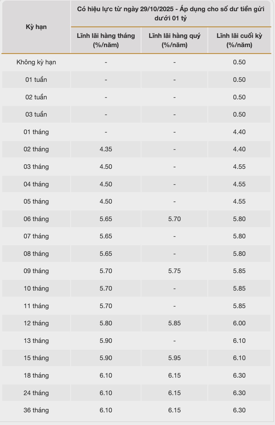 Lai suat tiet kiem duoc Bac A Bank cong bo tren website. Nguon: Bac A Bank